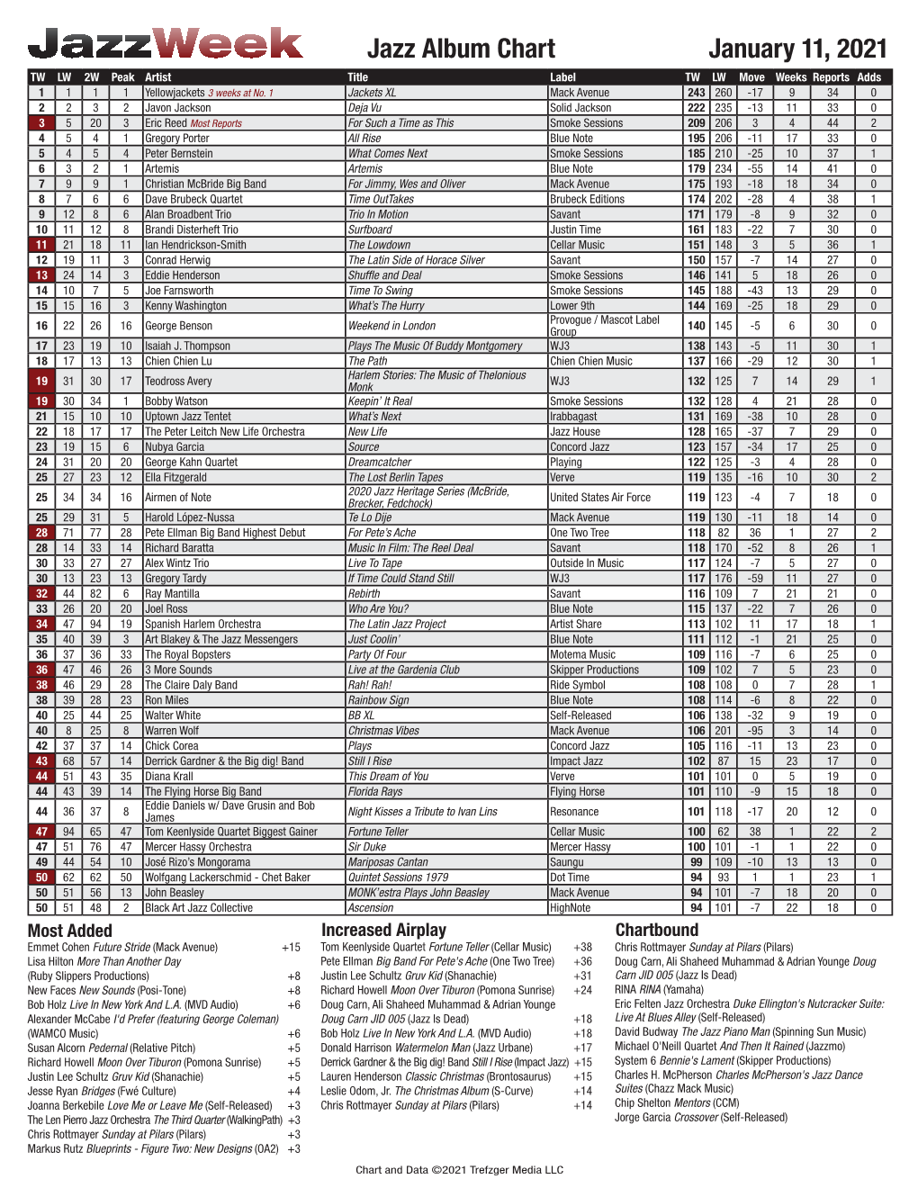 January 11, 2021 Jazz Album Chart