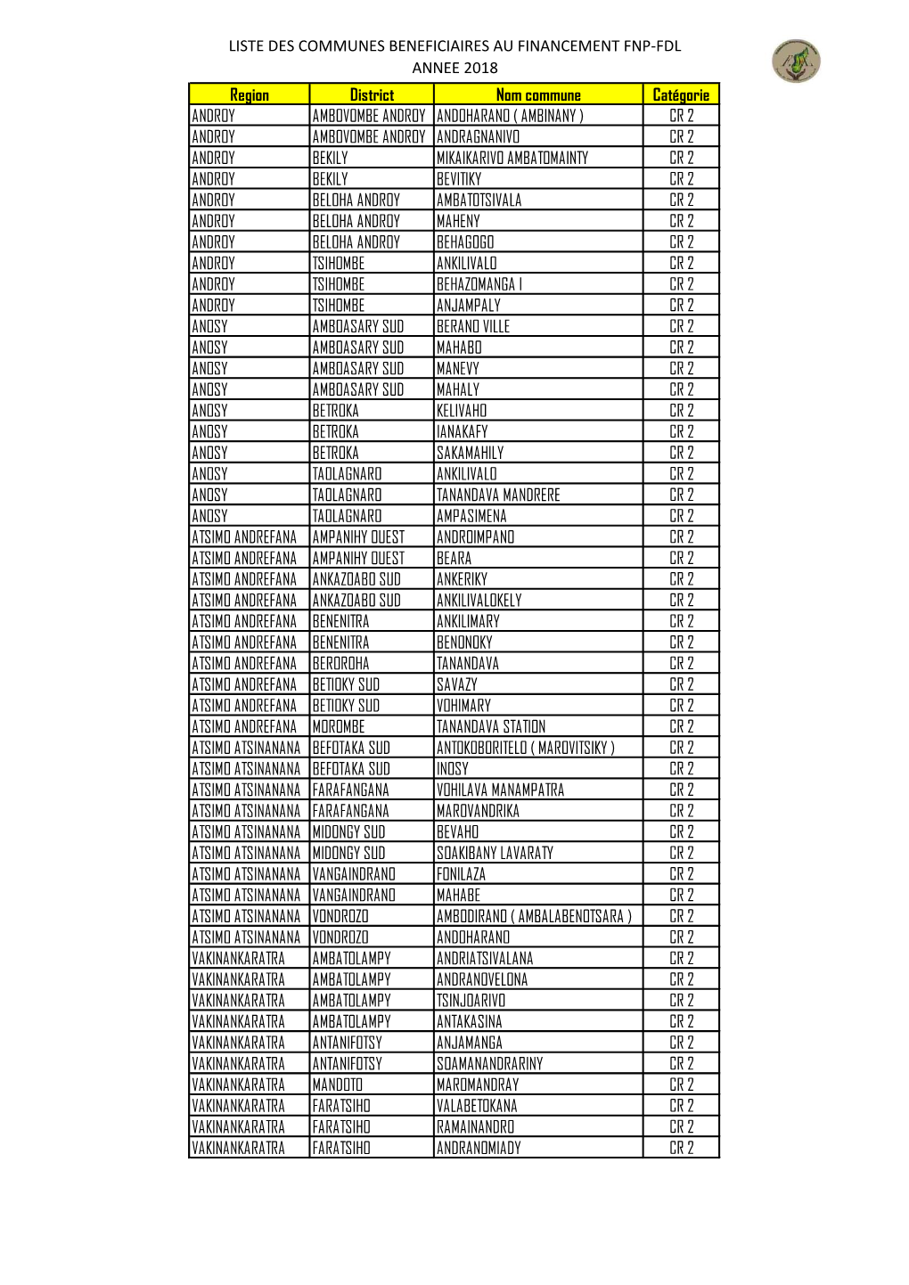 Liste Des Communes Beneficiaires Au