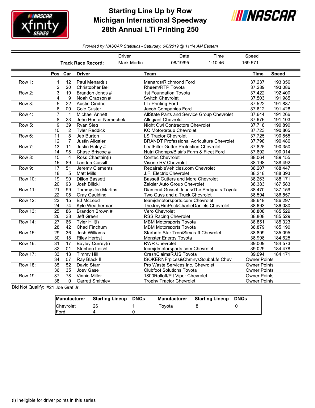 Starting Line up by Row Michigan International Speedway 28Th Annual Lti Printing 250