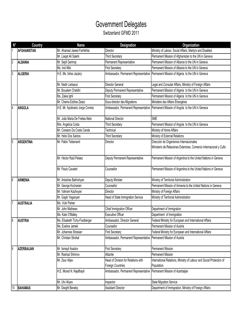 Government Delegates Switzerland GFMD 2011