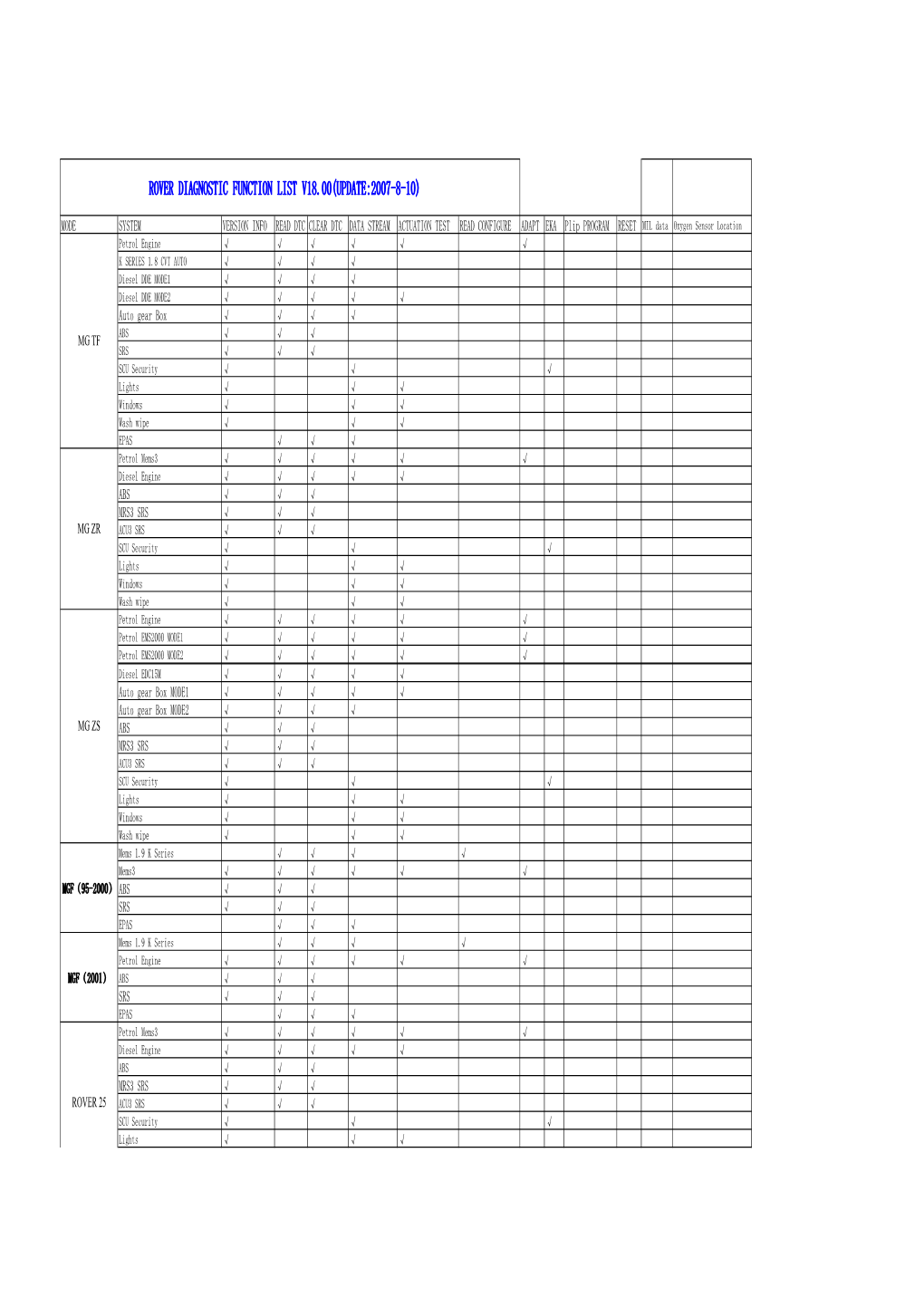 Rover Diagnostic Function List V18.00(Update:2007-8-10)