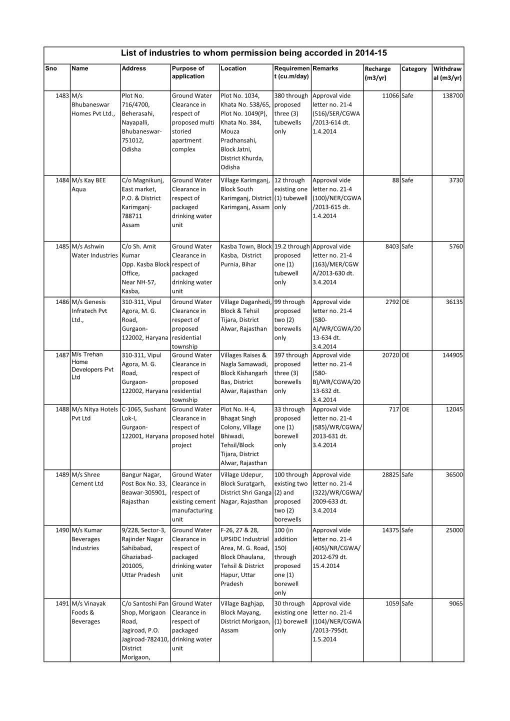 List of Industries to Whom Permission Being Accorded in 2014-15