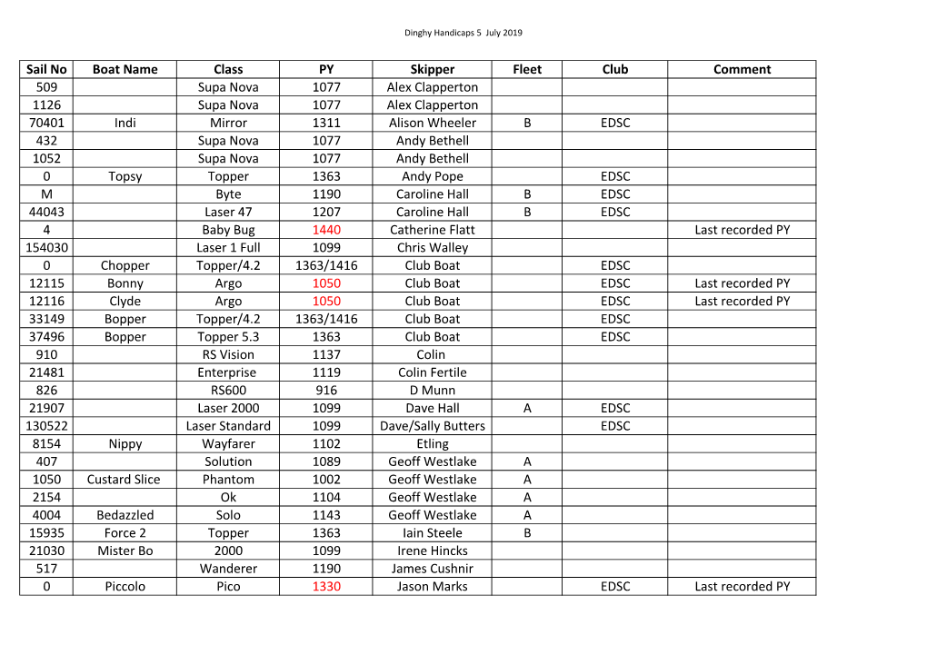 Sail No Boat Name Class PY Skipper Fleet Club Comment 509 Supa Nova 1077 Alex Clapperton 1126 Supa Nova 1077 Alex Clapperton