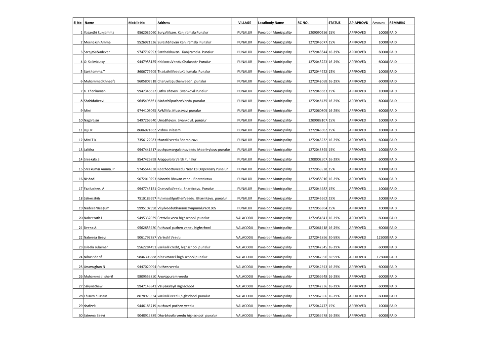 Sl No Name Mobile No Address VILLAGE Localbody Name RC NO