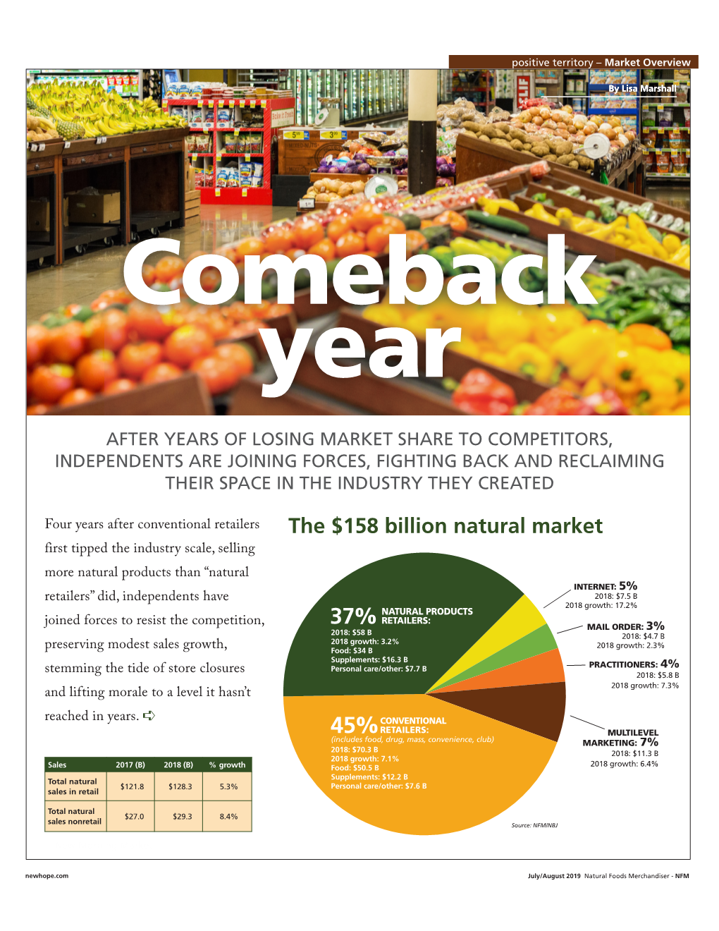 The $158 Billion Natural Market