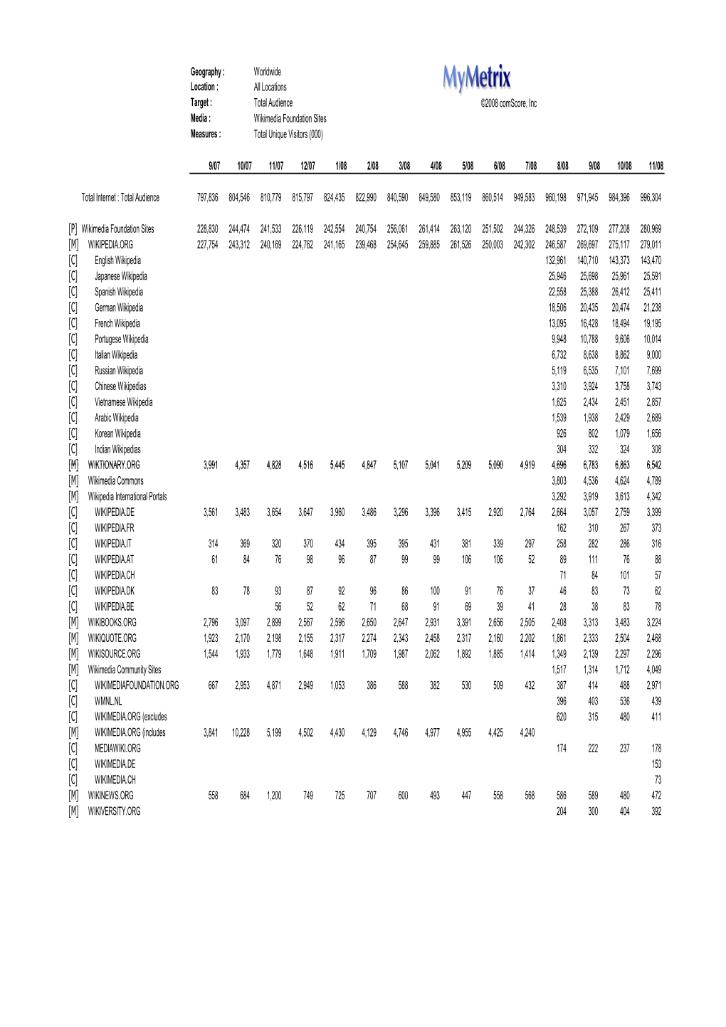 Comscore Trend Data on WMF Sites, As of Nov 08