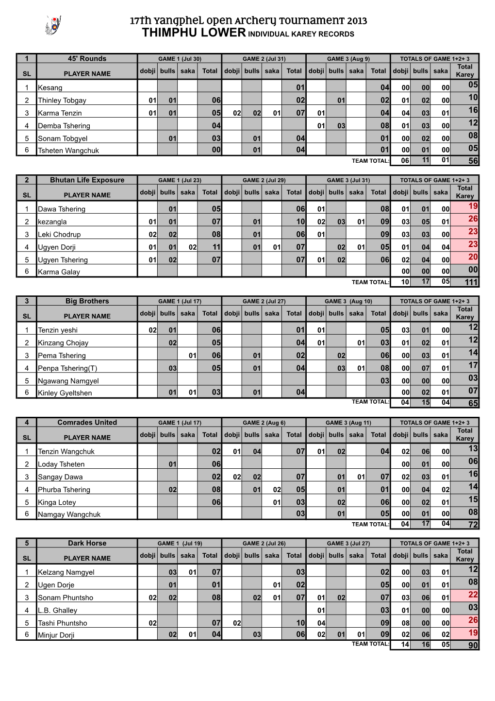 17Th Yangphel Open Archery Tournament 2013 THIMPHU LOWER INDIVIDUAL KAREY RECORDS