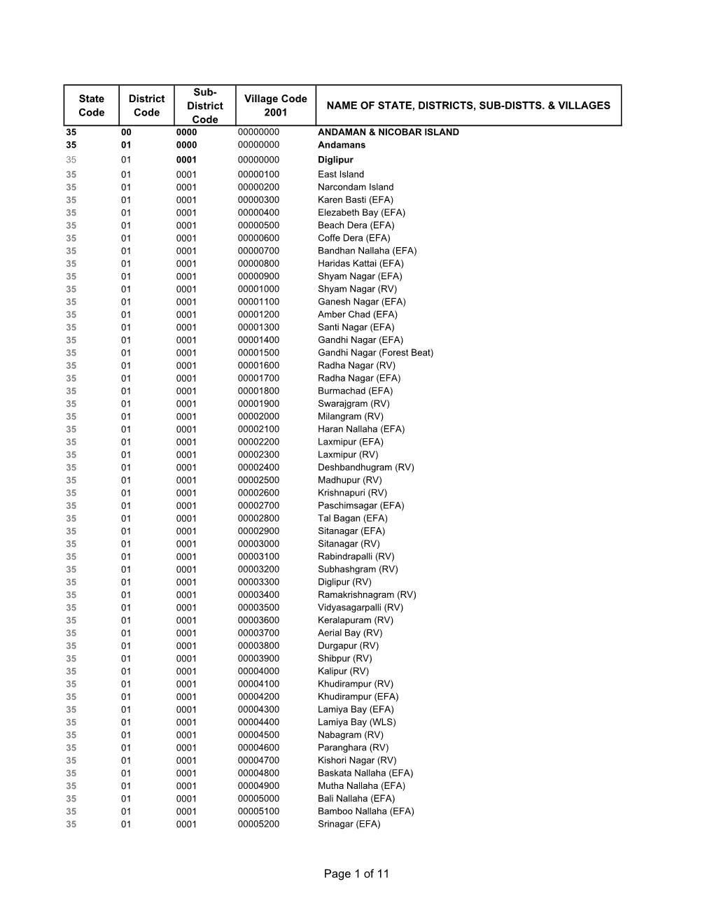 Village Code District NAME of STATE, DISTRICTS, SUB-DISTTS