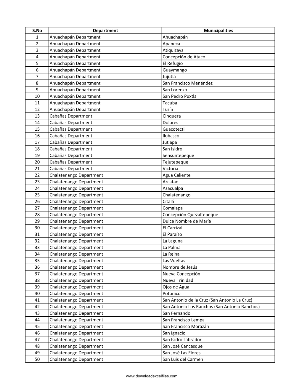 S.No Department Municipalities 1 Ahuachapán Department