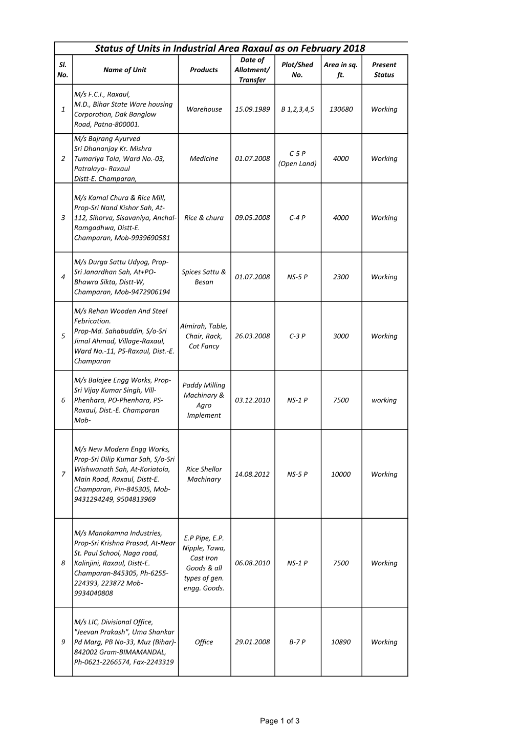 Status of Units in Industrial Area Raxaul As on February 2018 Date of Sl