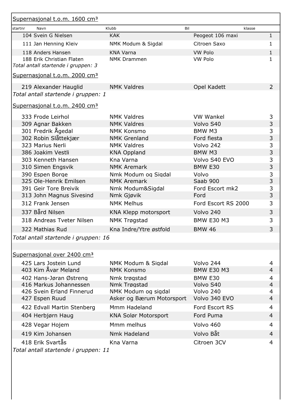 219 Alexander Hauglid NMK Valdres Opel Kadett 2 333 Frode Leirhol NMK Valdres VW Wankel 3 309 Agnar Bakken NMK Valdres Volvo