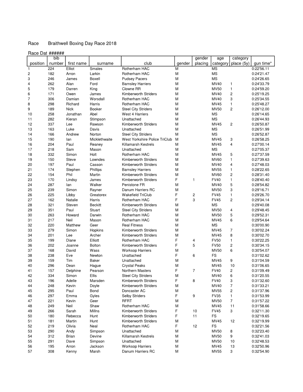 Braithwell Boxing Day Race 2018 Data