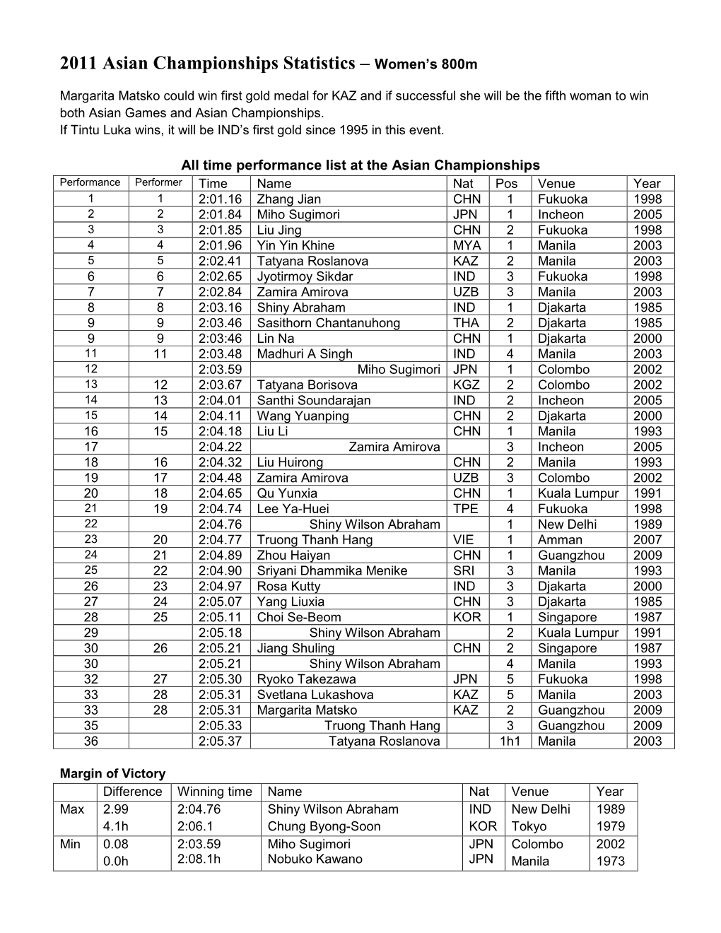 2011 Asian Championships Statistics – Women's 800M