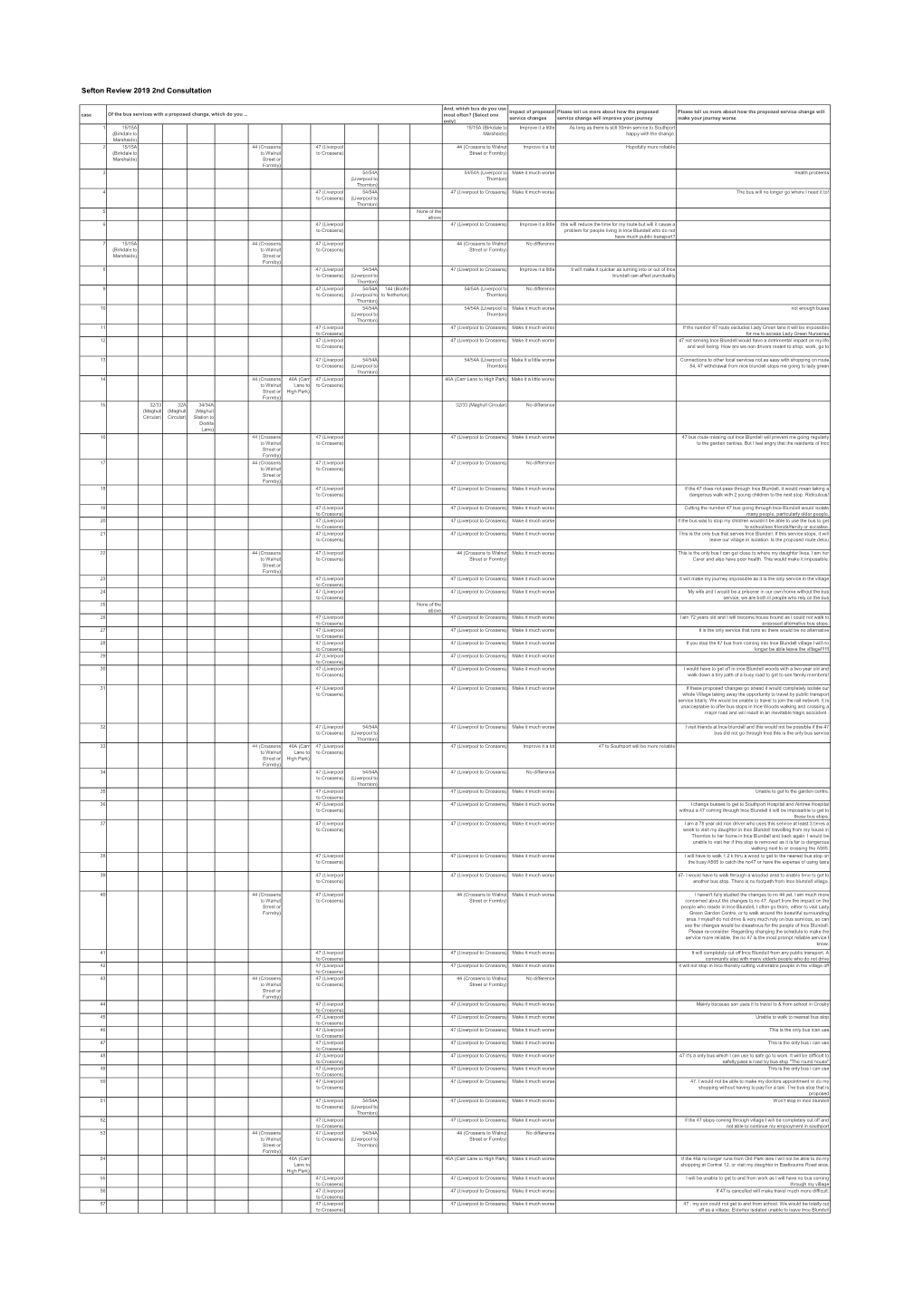 Sefton Review 2019 2Nd Consultation