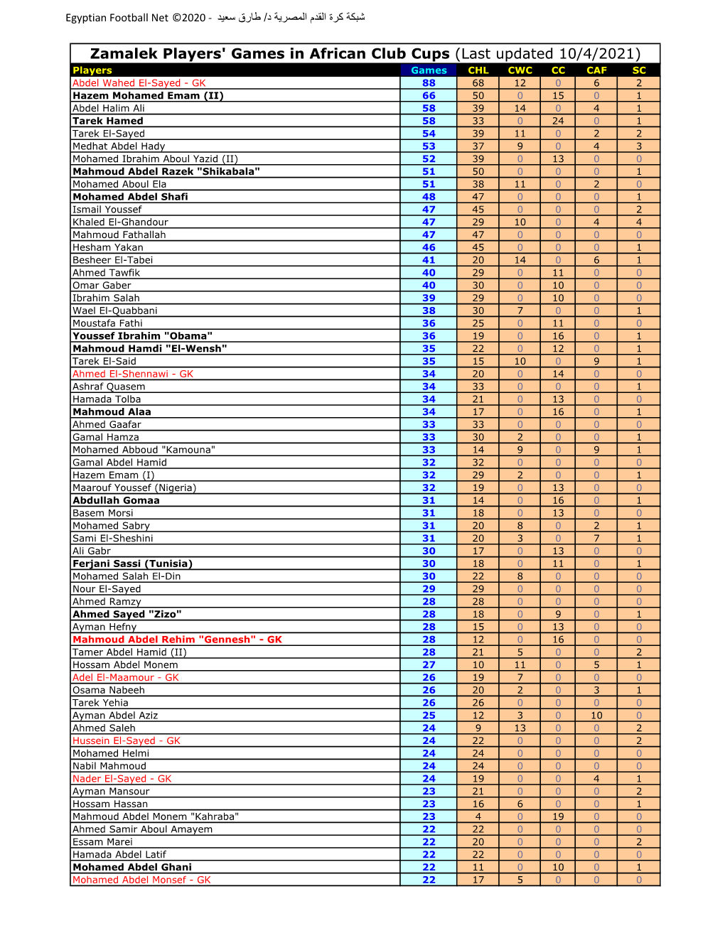 Zamalek Players' Games in African Club Cups (Last Updated 10 4 2021)