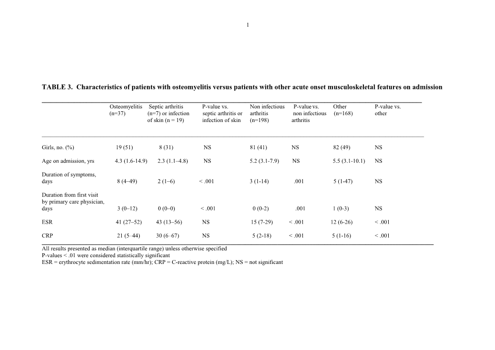 TABLE 3. Characteristics of Patients with Osteomyelitis Versus Patients with Other Acute