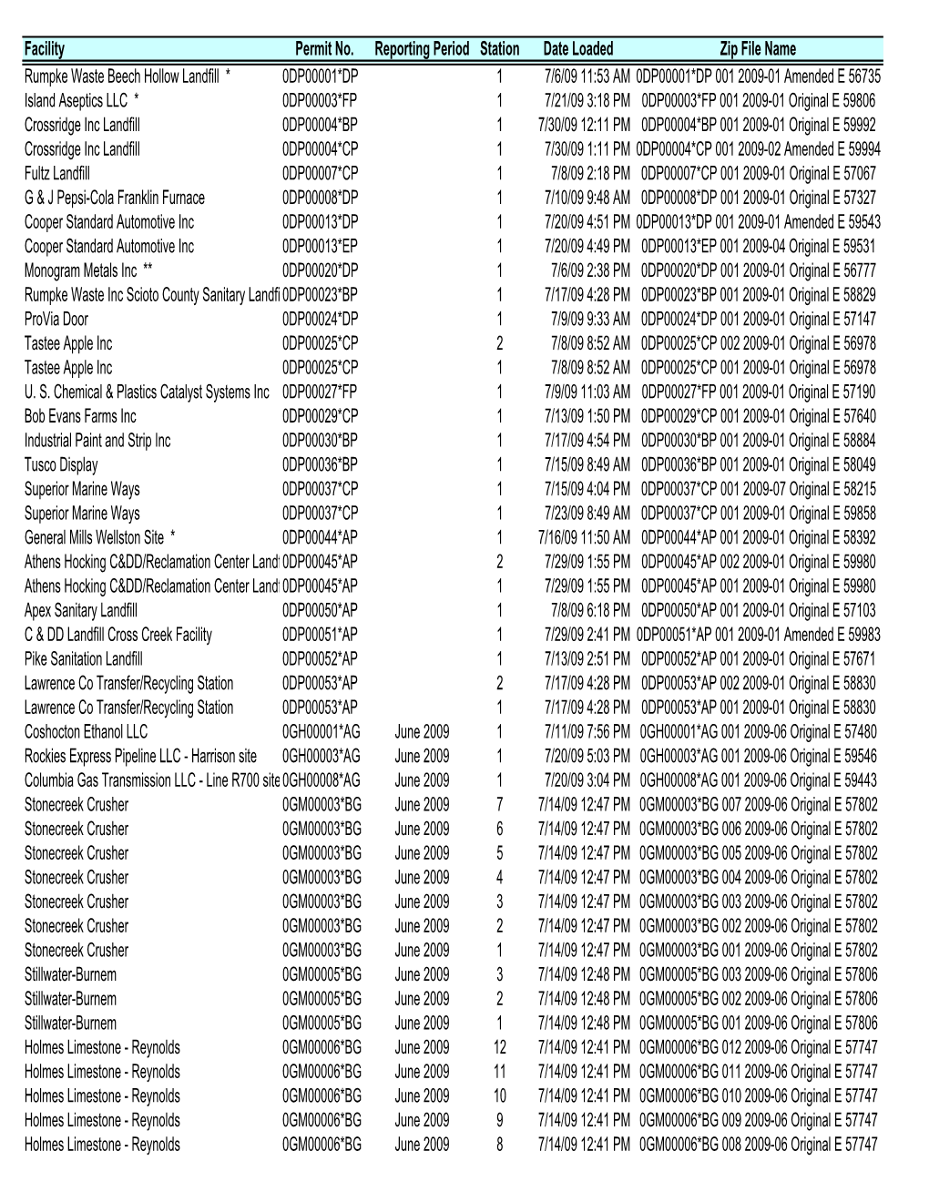 Facility Permit No. Reporting Period Station Date Loaded Zip