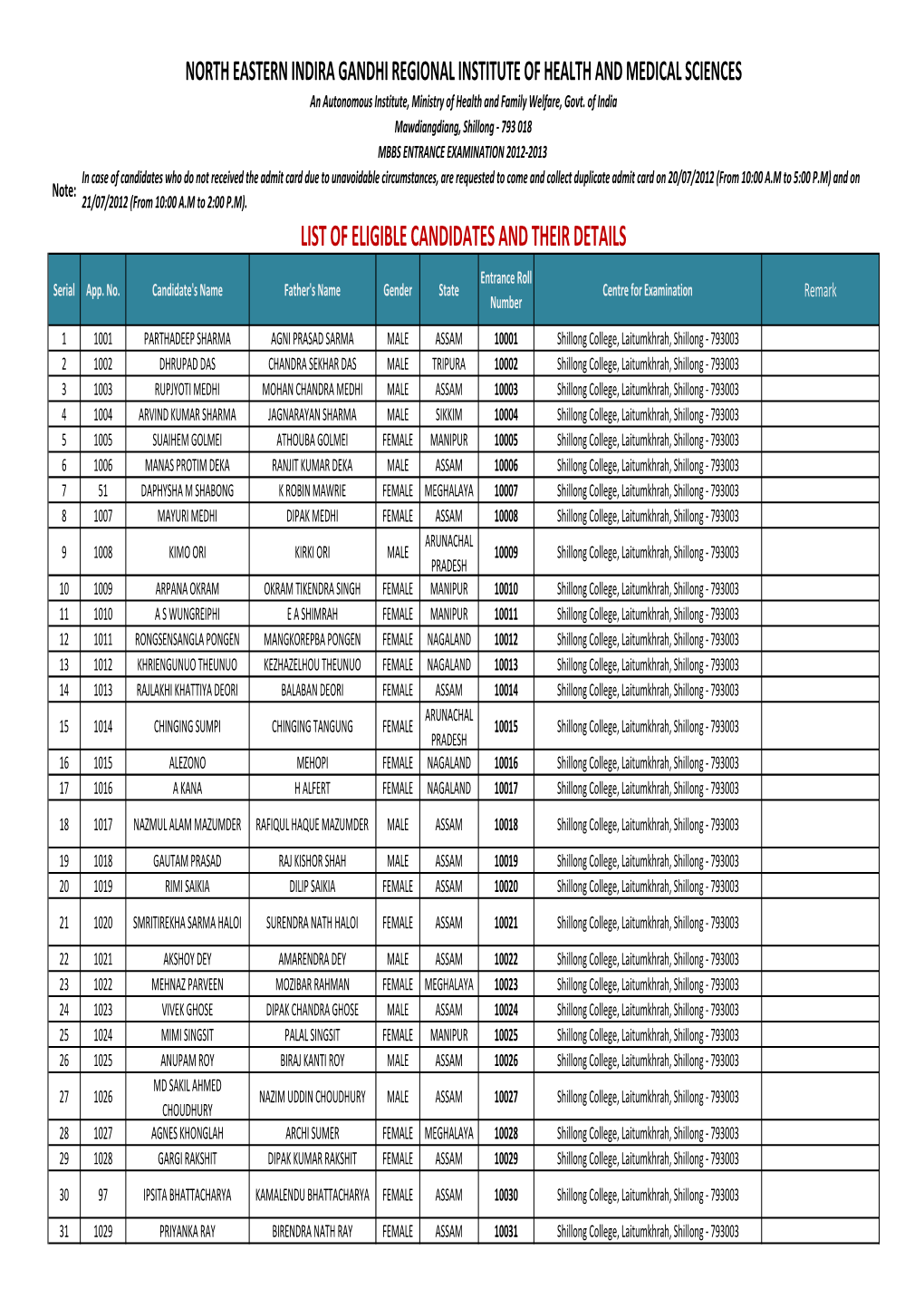 NEIGRIHMS List of Eligible Candidates