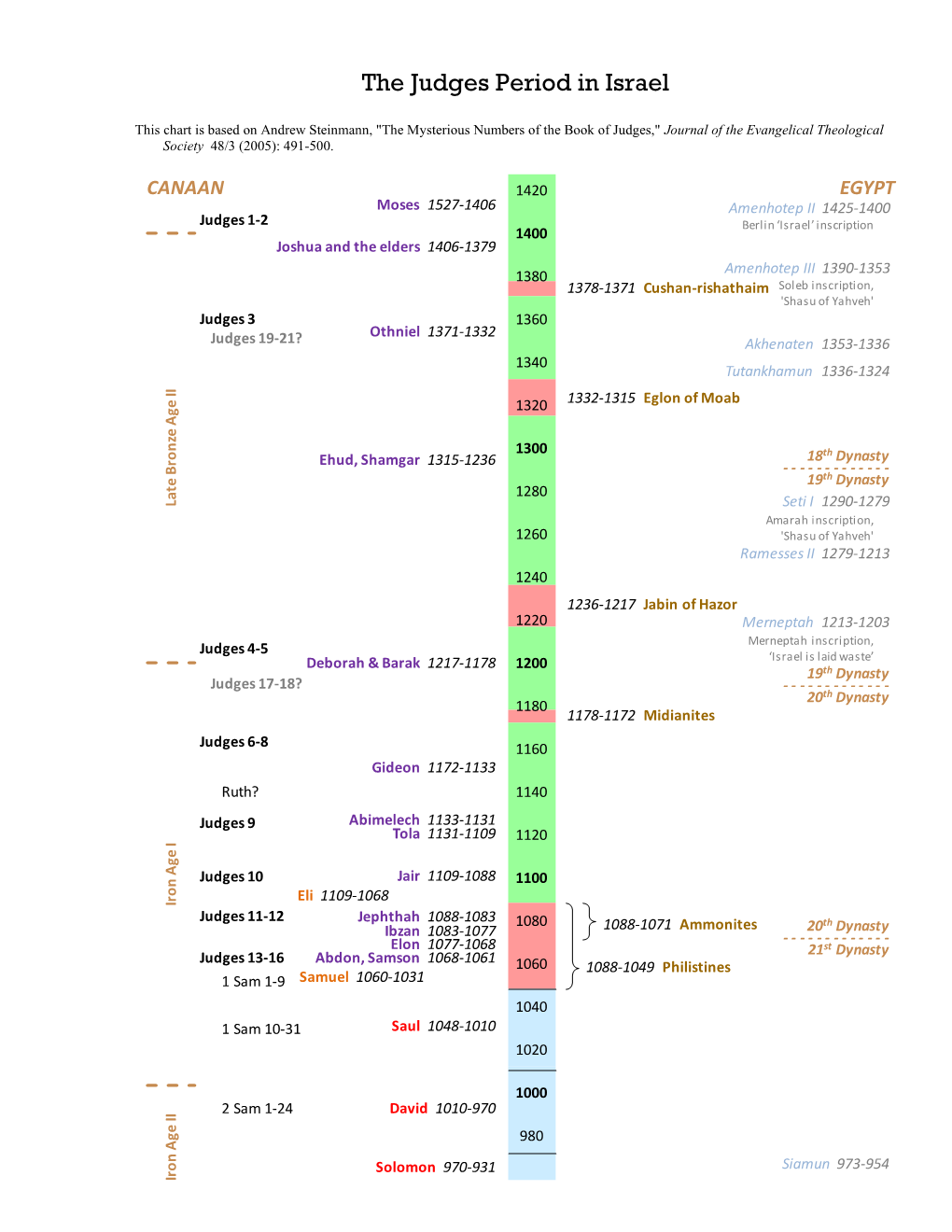 Biblical Chronology