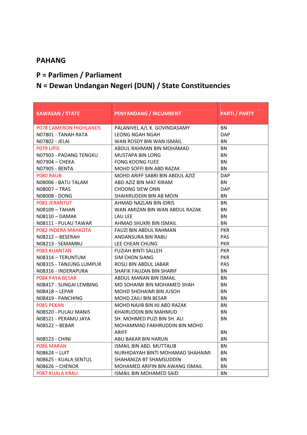 PAHANG P = Parlimen / Parliament N = Dewan Undangan Negeri (DUN) / State Constituencies