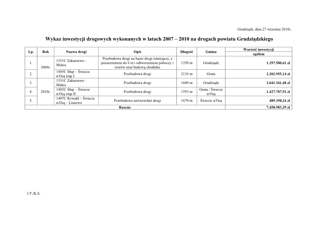 Wykaz Inwestycji Drogowych Wykonanych W Latach 2007 – 2010 Na Drogach Powiatu Grudziądzkiego