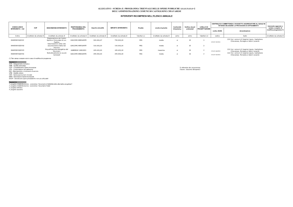 Programma Triennale Delle Opere Pubbliche Aaaa/Aaaa+2 Dell'amministrazione Comune Di Castiglione Chiavarese