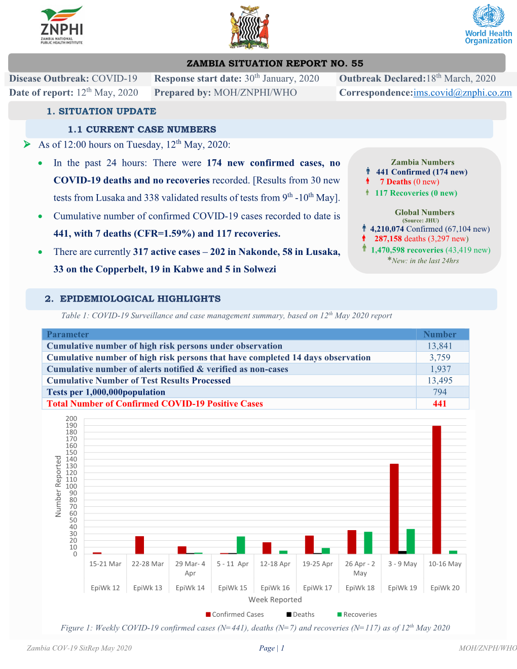 Outbreak Situation Report 55 | 12 May 2020