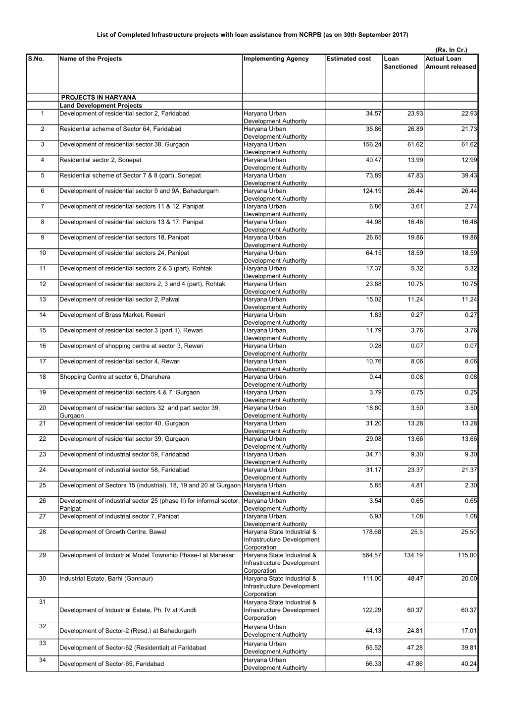 (Rs. in Cr.) S.No. Name of the Projects Implementing Agency Estimated Cost Loan Actual Loan Sanctioned Amount Released