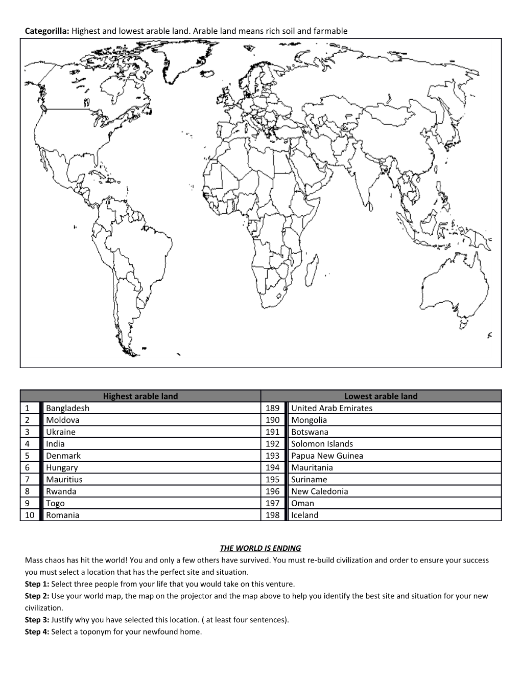 Categorilla: Highest and Lowest Arable Land. Arable Land Means Rich Soil and Farmable