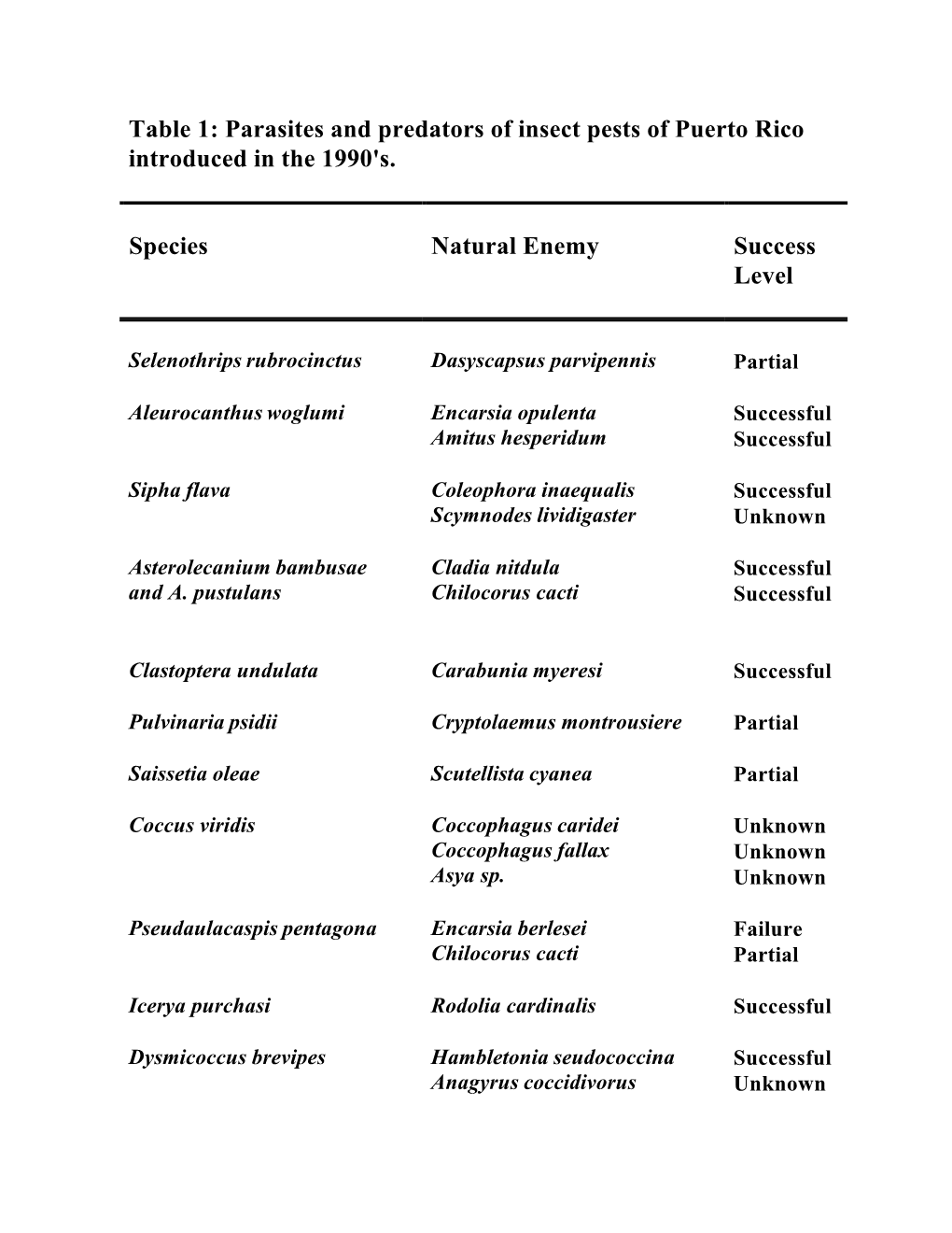 Table 1: Parasites and Predators of Insect Pests of Puerto Rico Introduced in the 1990'S