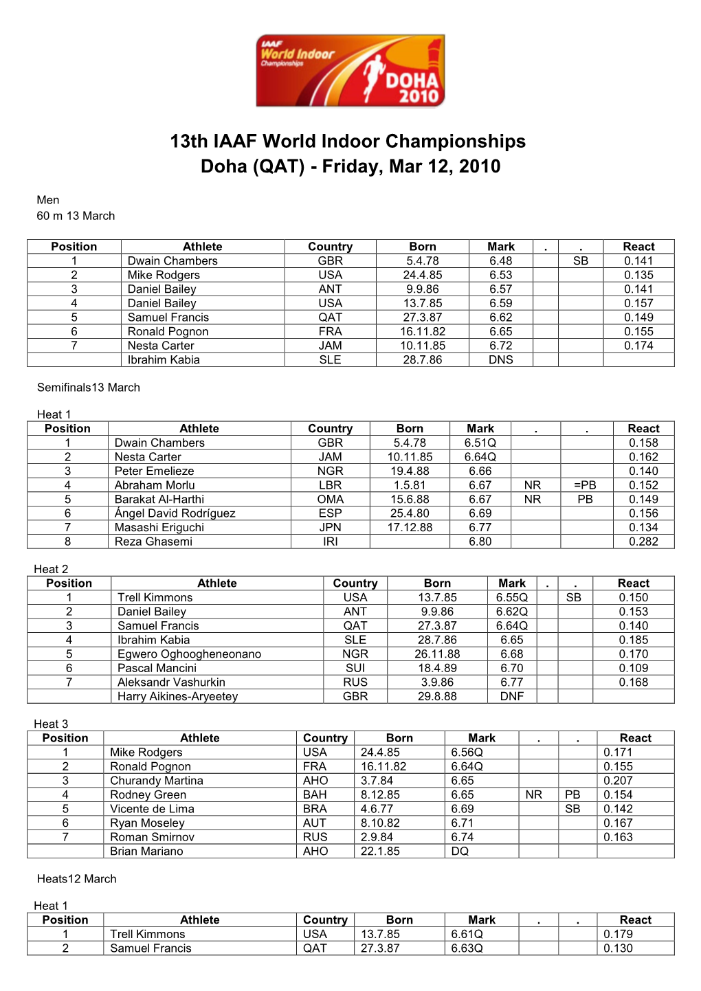 13Th IAAF World Indoor Championships Doha (QAT) - Friday, Mar 12, 2010