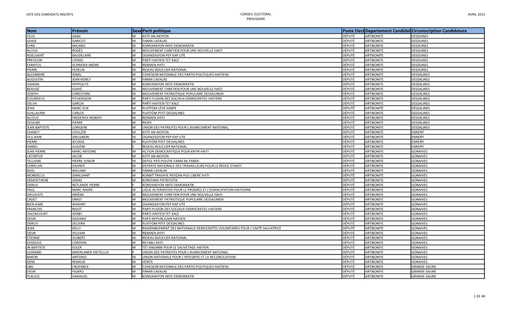 Nom Prénom Sexe Parti Politique Poste Electifdepartement