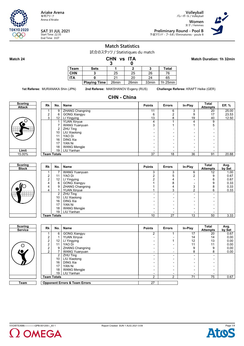 Match Statistics CHN Vs ITA 3 0