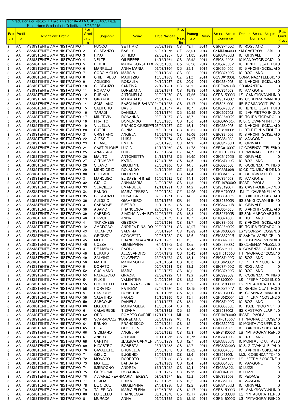 Graduatorie 3 Fascia Ata 2014/2017