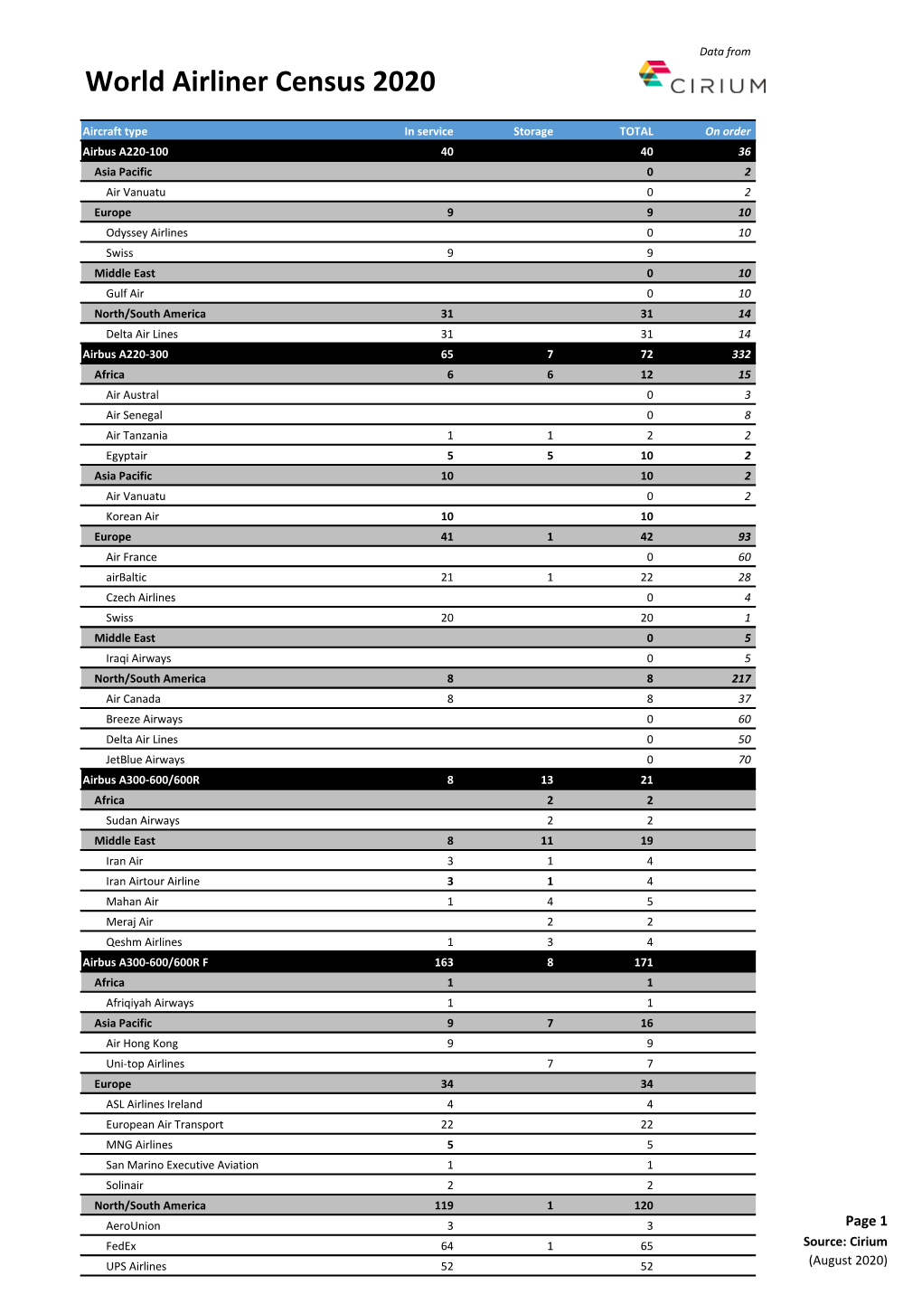 World Airliner Census 2020