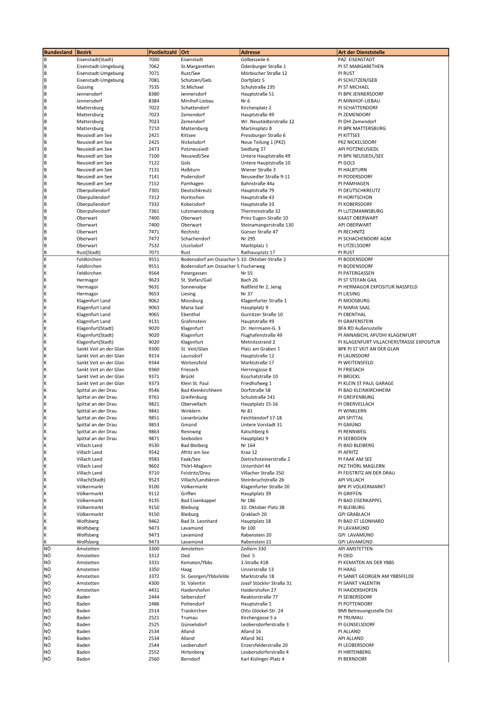 Bundesland Bezirk Postleitzahl Ort Adresse Art Der Dienststelle