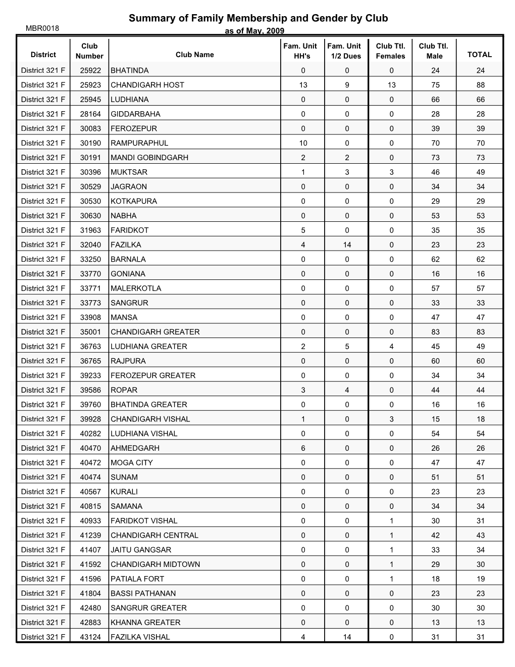 Summary of Family Membership and Gender by Club MBR0018 As of May, 2009