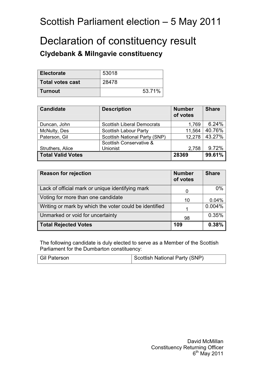 Scottish Parliament Election Results 2011 (Clydebank and Milngavie)