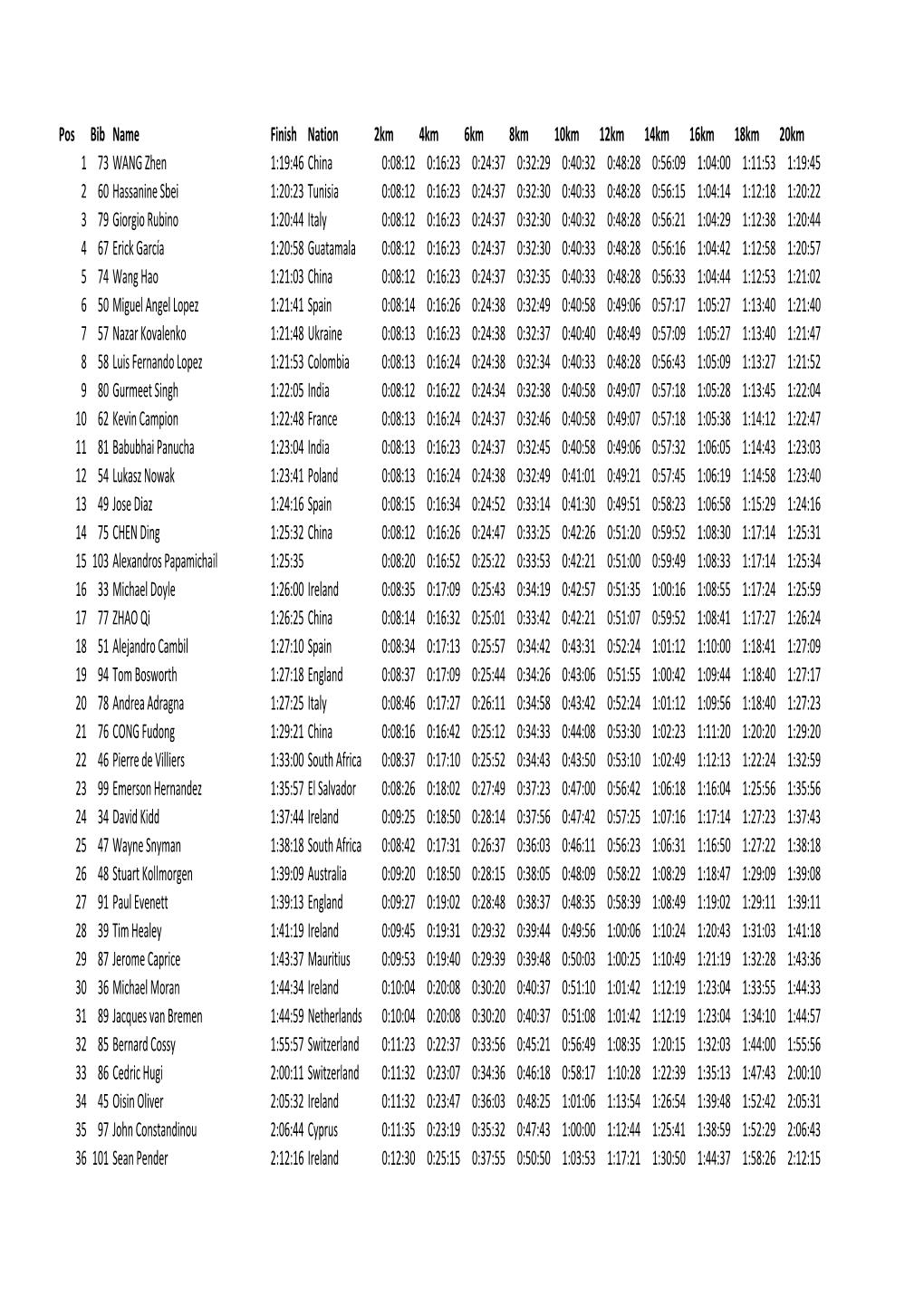 Pos Bib Name Finish Nation 2Km 4Km 6Km 8Km 10Km 12Km 14Km 16Km