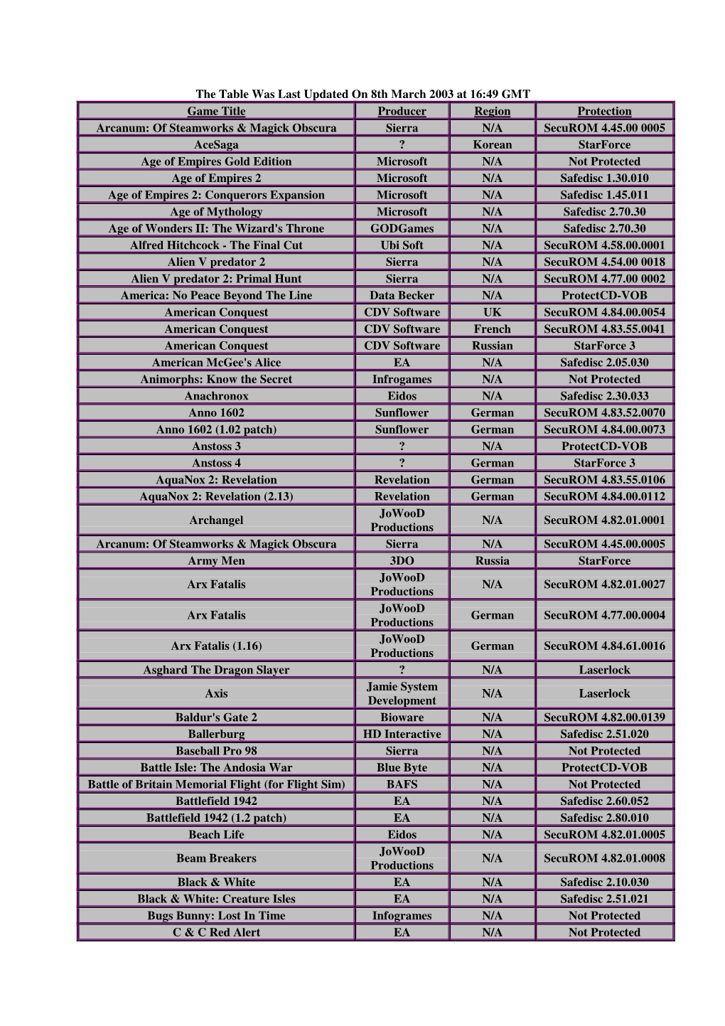 The Table Was Last Updated on 8Th March