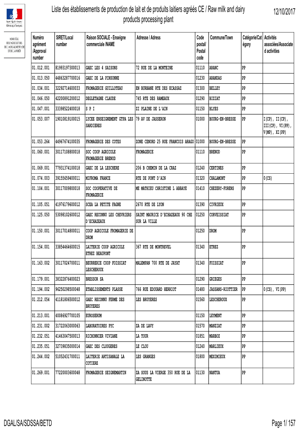 Liste Des Établissements De Production De Lait Et De Produits Laitiers Agréés CE / Raw Milk and Dairy Products Processing