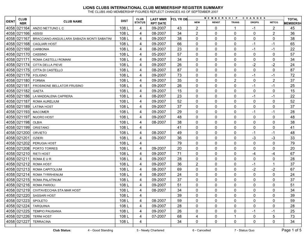 Lions Clubs International Club Membership Register Summary the Clubs and Membership Figures Reflect Changes As of September 2007