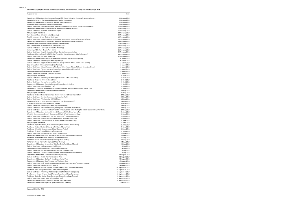 Table OC.4 Official Car Usage by the Minister for Education, Heritage, the Environment, Energy and Climate Change, 2018