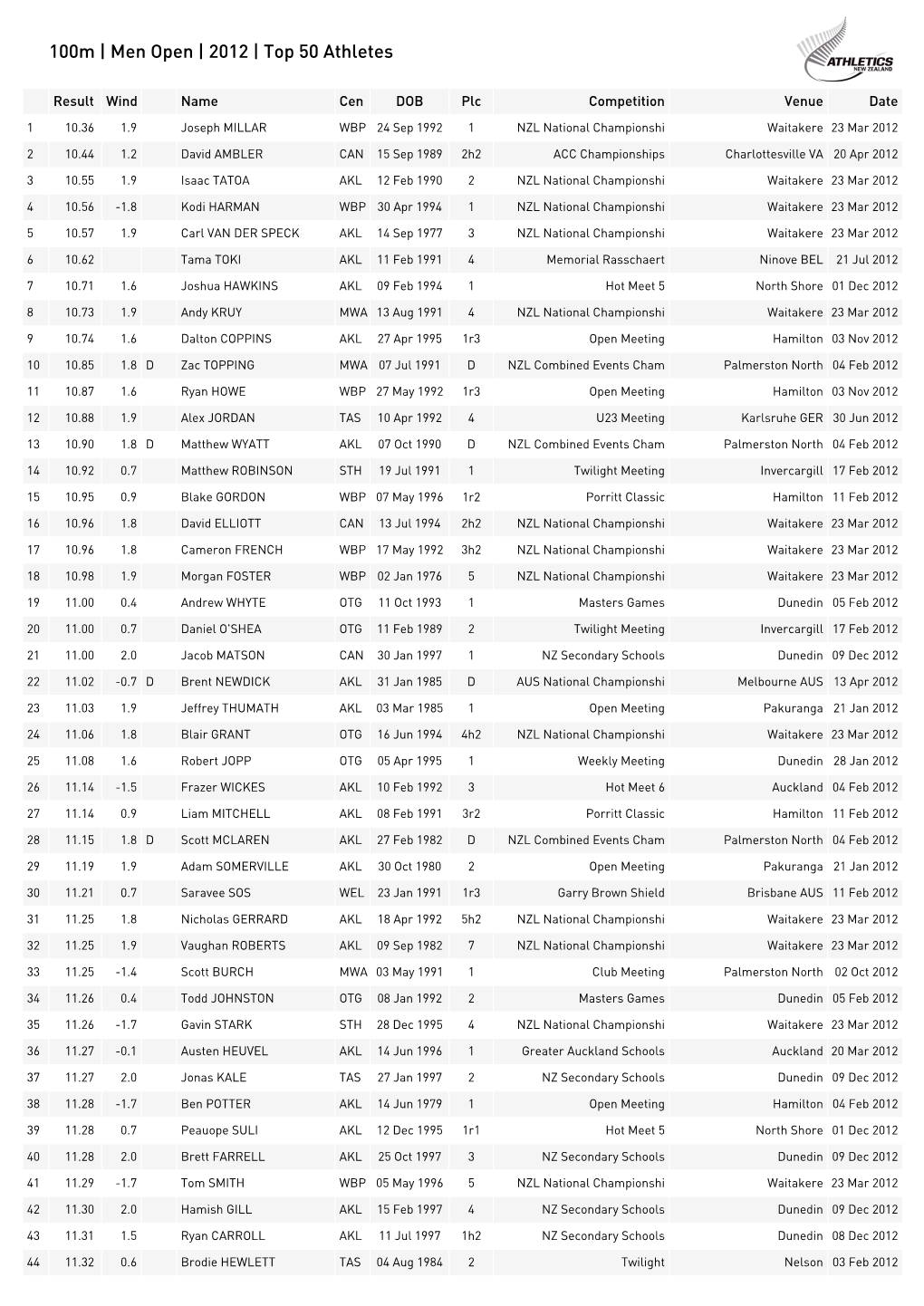 Men Open | 2012 | Top 50 Athletes