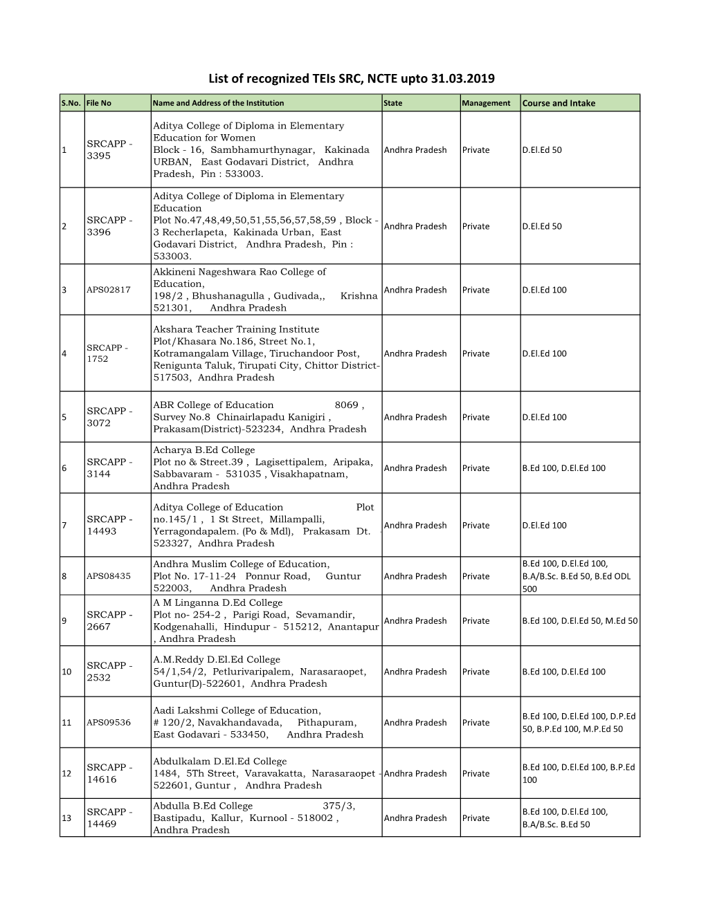 List of Recognized Teis SRC, NCTE Upto 31.03.2019