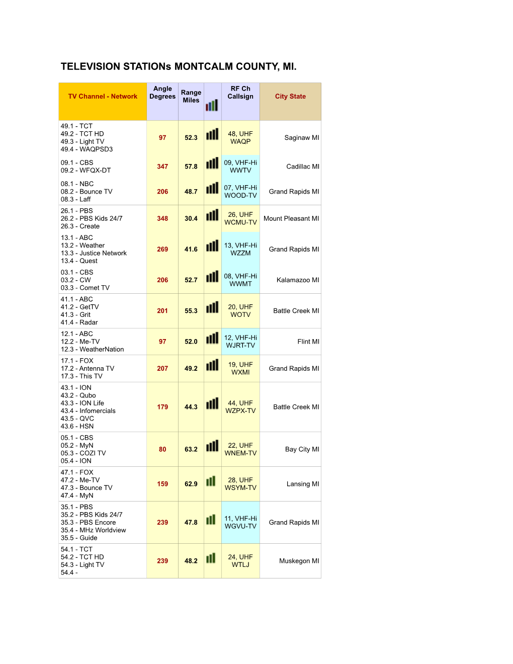 TELEVISION Stations MONTCALM COUNTY, MI