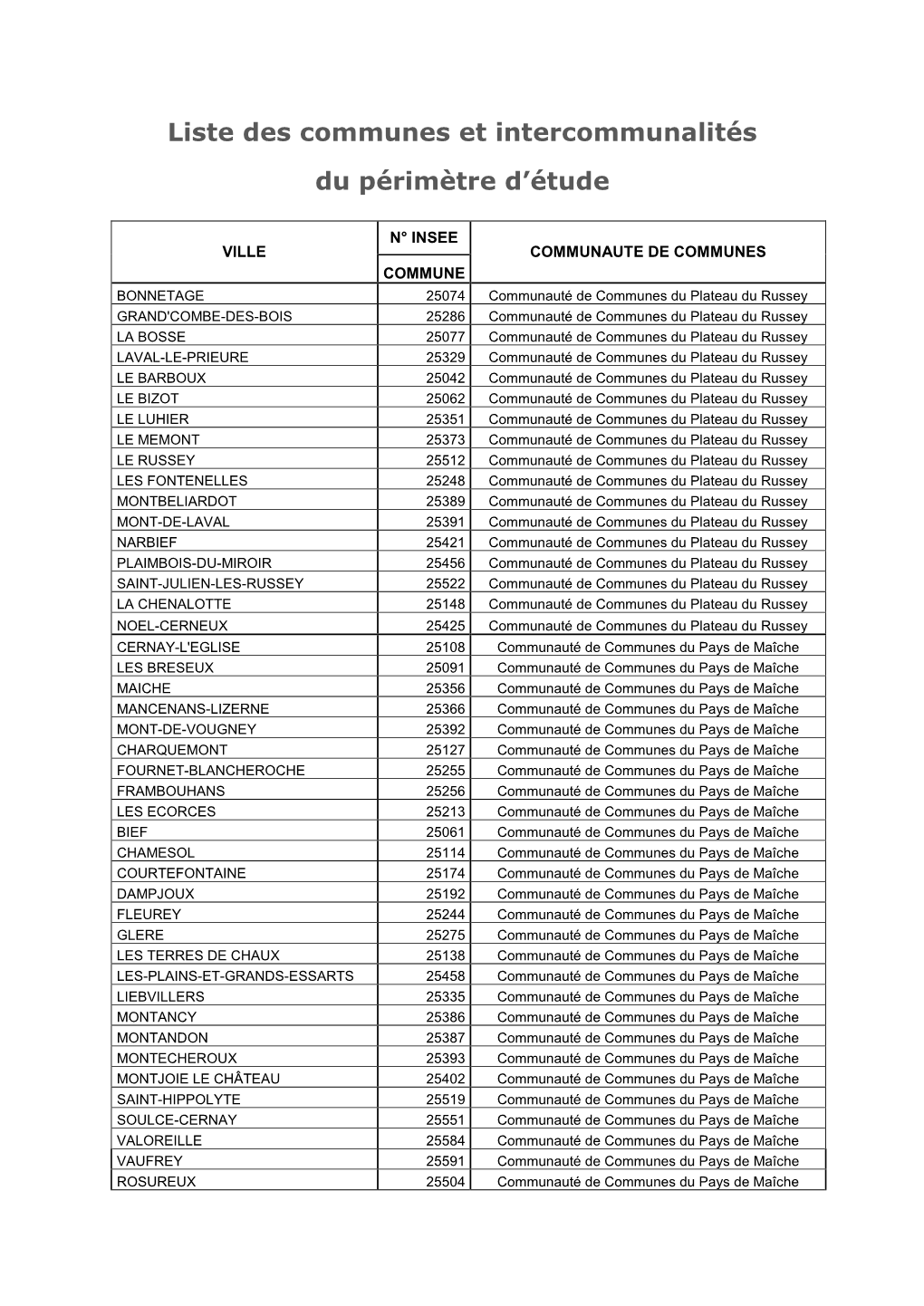 La Liste Des Communes Et Des Intercommunalités