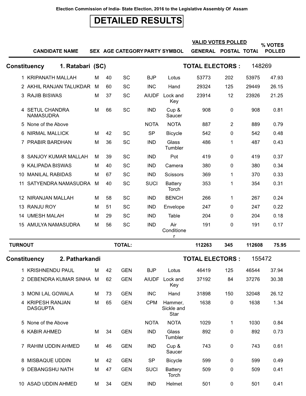 Detailed Results