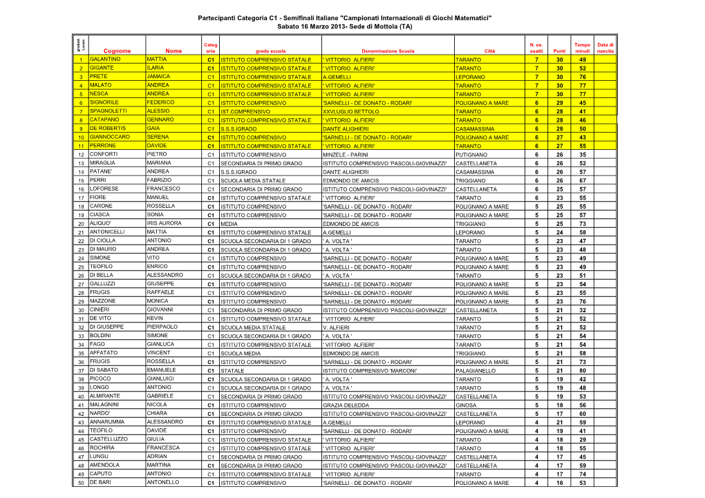 Partecipanti Categoria C1