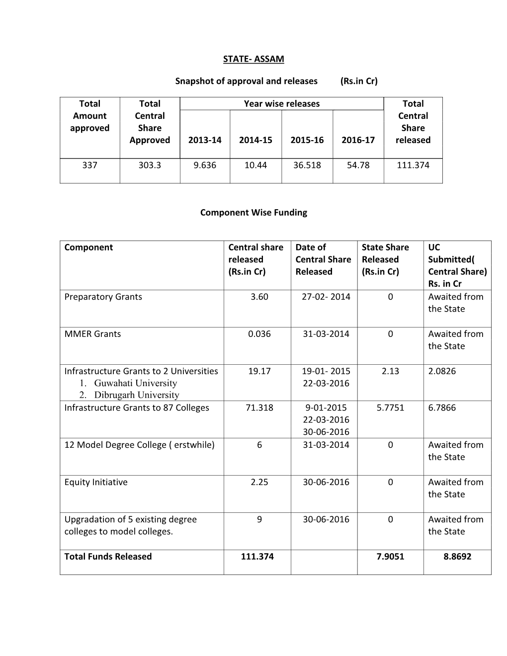 ASSAM Snapshot of Approval and Releases